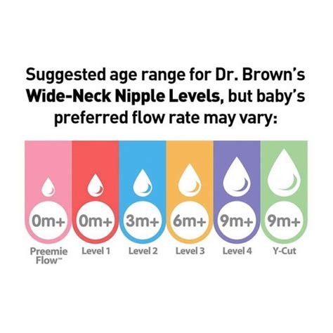 Dr. Browns Nipple Level Guide